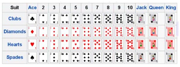 In poker, every card has a different rank. even though the card points are the same But the suit of the card will also affect the size or size of the card. The order of counting points starts from the highest to the lowest, namely A (Ace), K (King), Q (Queen), J (Jack), T (Ten/10), 9, 8, 7, 6, 5, 4. , 3, 2 part 1 can use A instead

As for the flowers, they will be arranged in order of the size of the flowers, namely spades, hearts, diamonds and clubs.


Terms you need to know before playing poker

When playing poker, we often hear players say unfamiliar words. Which is the term used to refer to each other in the poker circle, the words that are often used are as follows

Big blind means a player who is set to place bets in full. This position is rotated to the other players on the table in a circular motion to the left of the dealer.
Small blind means a player who is set to bet half of the minimum bet amount. This position is next to the big blind player and it will cycle to other players as well as the big blind.
Dealer means the dealer here is the person who will be the last person to place bets. There is no duty to deal cards in any way. This is considered a rather advantageous position. and has circled this position to other people as well
Board means the face up card in the game.
Pot refers to the pot that is all bets on the table. And this pile of money will go to the winner of that round.
Call means to fight by placing a bet equal to the maximum bet amount now. (similar to an auction)
Fold means fold, where the player discards the hand of the card when he thinks the card is not good enough.
Check means to pass when the player does not want to place additional bets. And the pass here can be used to see if someone will bet more. If there is no game then the next round will start.
Raise means raising by increasing the bet from the current bet amount.
All-in means placing a bet with all the money available plus the previous bet, also known as "all-in". "All in" will be used in the event that there are not enough chips to fight. The bets placed after this will be outside the pot (side pot). If the All-in winner wins, only the money in the pot will be received.
Flop refers to the first 3 cards dealt face up on the table.
Turn means the 4th card face up on the table.
River means the last face up card on the table.
Kicker means a high card that is paired with a pair or 2 pairs.
Muchked cards means discarding cards without anyone seeing them.
Nuts refer to players who win frequently.
Fish means a player who often loses. lose the most money
Rounds of betting means betting rounds.
Rake means the commission that the casino deducts from every pot.